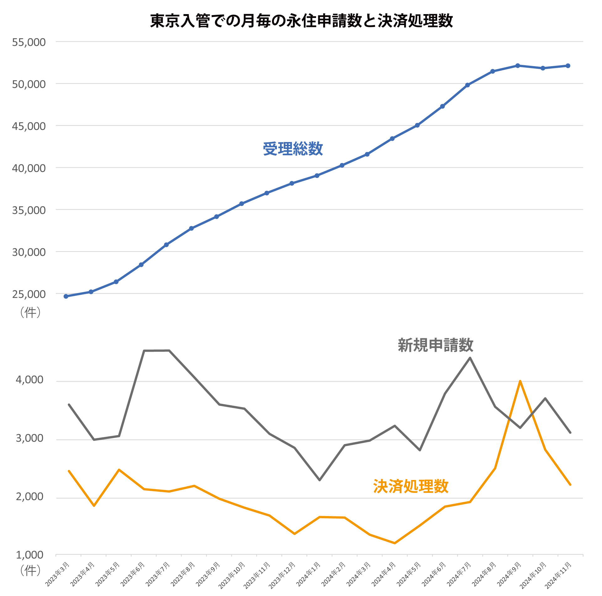 도쿄입국의 월별 영주 신청 수와 결제 처리 수